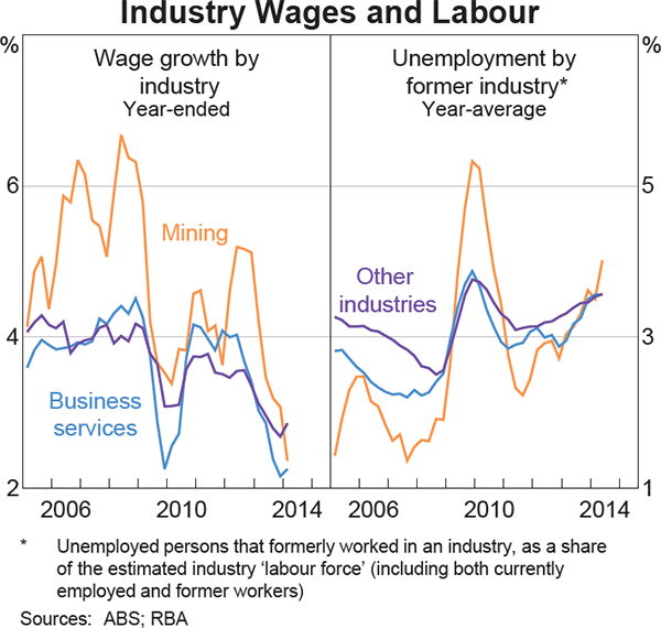 Graph 5.10: Industry Wages and Labour