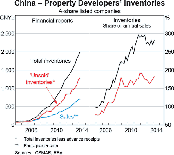 Graph A3: China &ndash; Property Developers&#39; Inventories