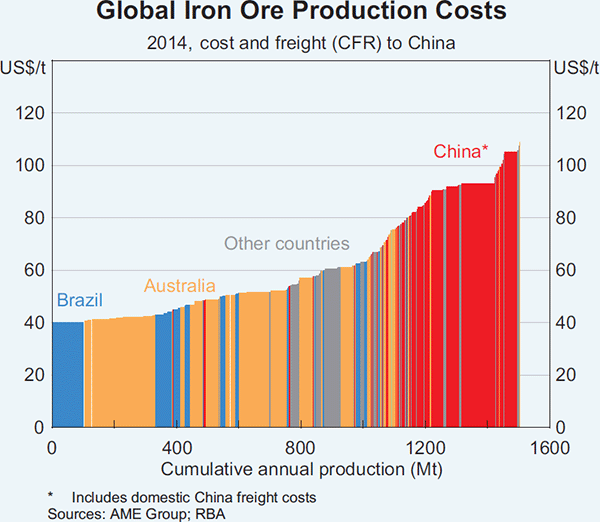 Graph B1: Global Iron Ore Production Costs