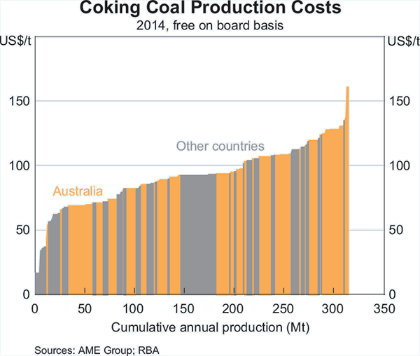 Graph B3: Coking Coal Production Costs