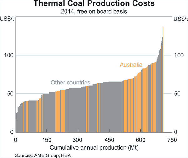 Graph B4: Thermal Coal Production Costs