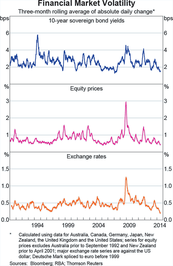 Graph C1: Financial Market Volatility