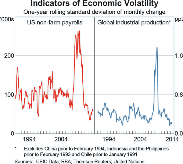 Graph C2: Indicators of Economic Volatility