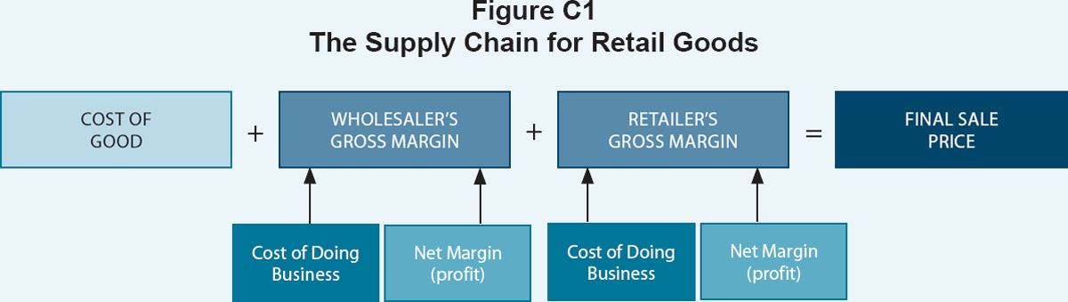 Figure C1: The Supply Chain for Retail Goods