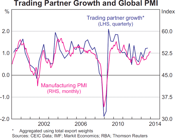 Graph 1.1: Trading Partner Growth and Global PMI