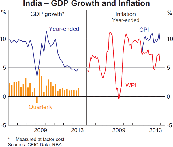 Graph 1.12: India &ndash; GDP Growth and Inflation