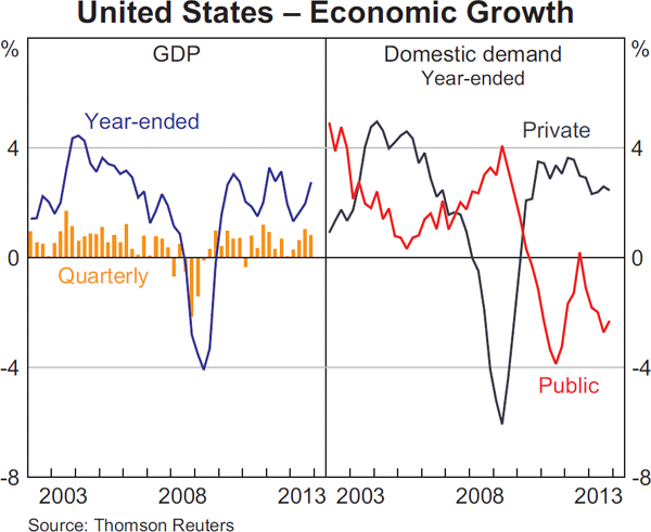Graph 1.13: United States &ndash; Economic Growth