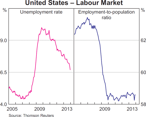 Graph 1.14: United States &ndash; Labour Market