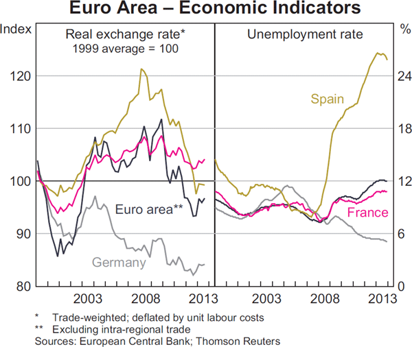 Graph 1.15: Euro Area &ndash; Economic Indicators