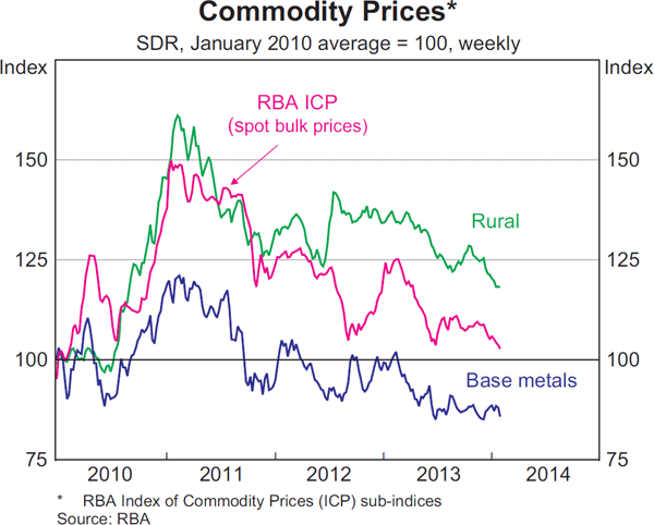 Graph 1.16: Commodity Prices