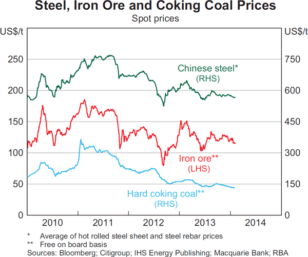 Graph 1.17: Steel, Iron Ore and Coking Coal Prices