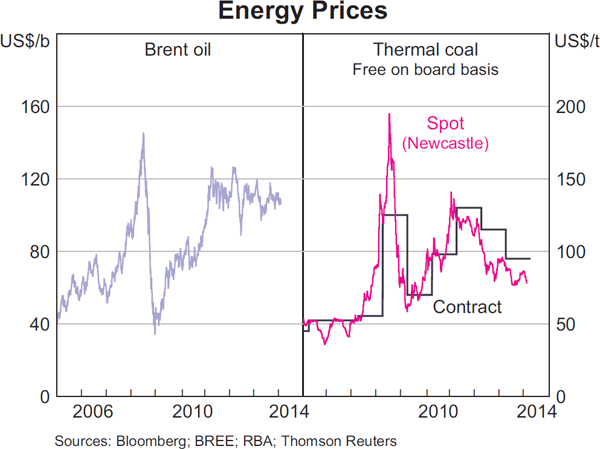 Graph 1.18: Energy Prices