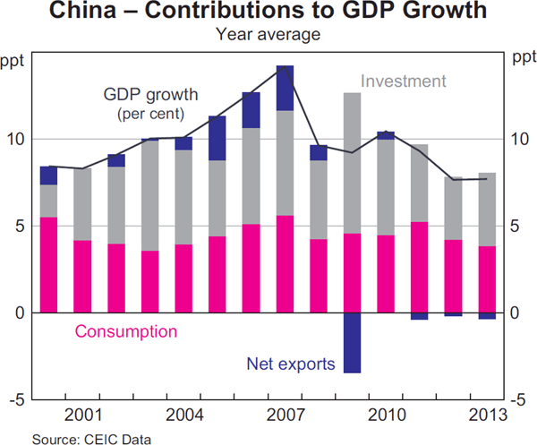 Graph 1.2: China &ndash; Contributions to GDP Growth
