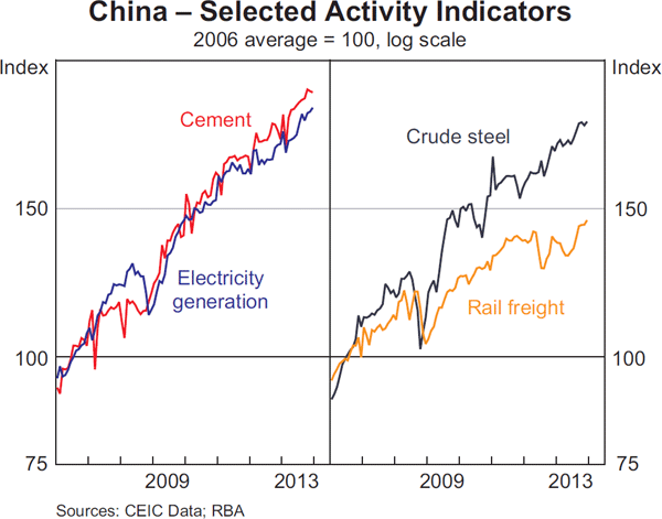 Graph 1.3: China &ndash; Selected Activity Indicators
