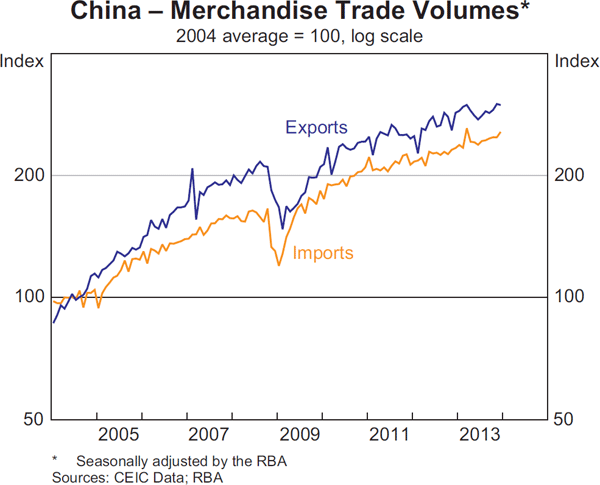 Graph 1.4: China &ndash; Merchandise Trade Volumes