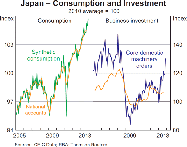 Graph 1.8: Japan &ndash; Consumption and Investment
