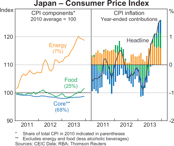 Graph 1.9: Japan &ndash; Consumer Price Index