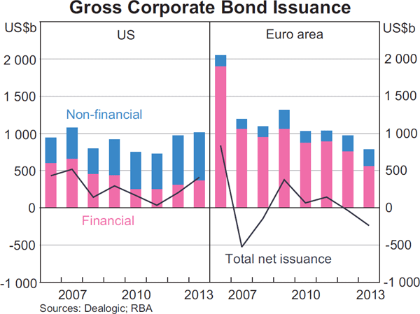 Graph 2.13: Gross Corporate Bond Issuance