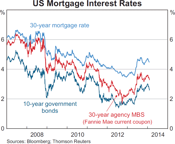 Graph 2.14: US Mortgage Interest Rates