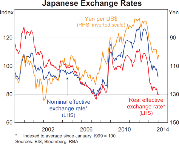 Graph 2.19: Japanese Exchange Rates