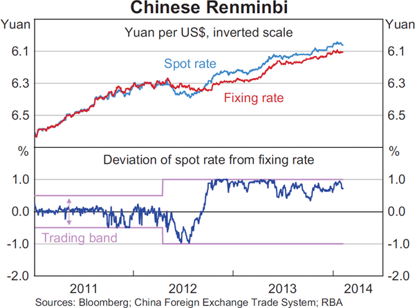 Graph 2.20: Chinese Renminbi