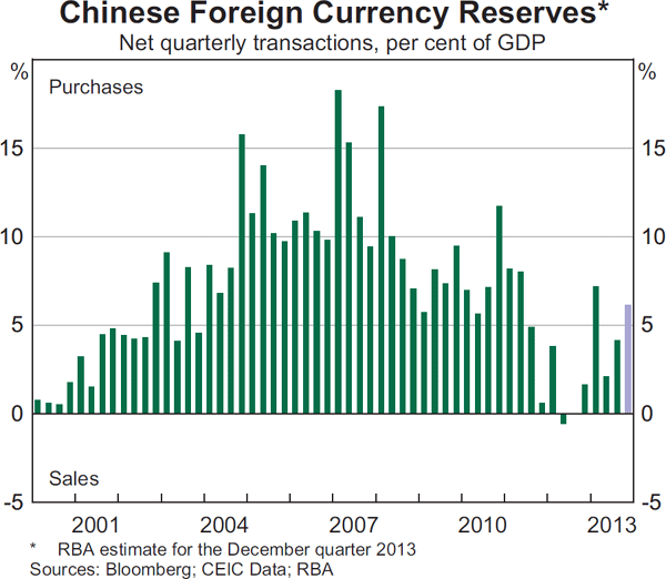 Graph 2.21: Chinese Foreign Currency Reserves