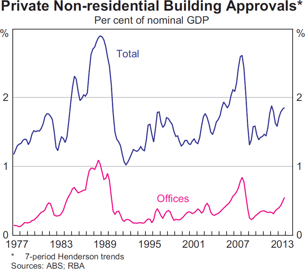 Graph 3.10: Private Non-residential Building Approvals