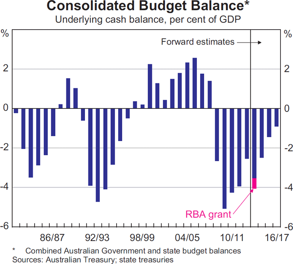 Graph 3.11: Consolidated Budget Balance