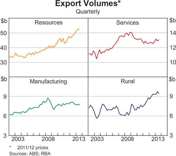 Graph 3.13: Export Volumes