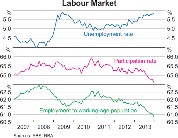 Graph 3.14: Labour Market