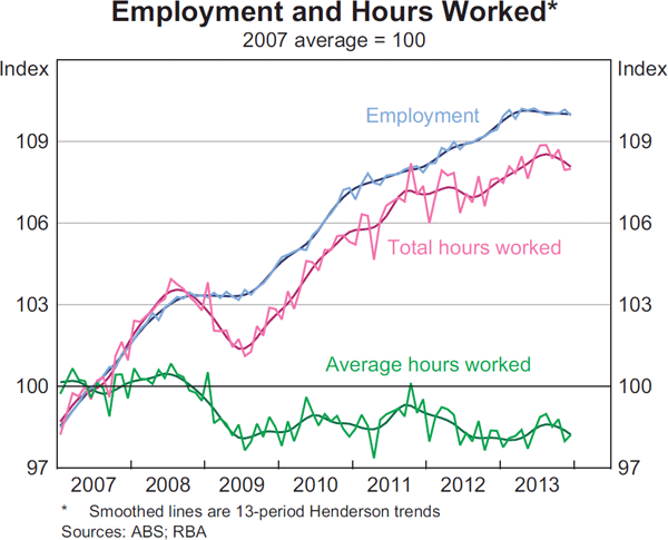 Graph 3.15: Employment and Hours Worked