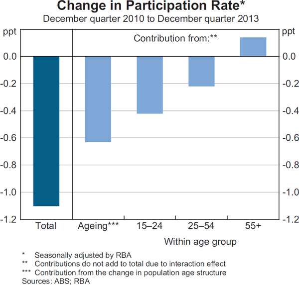 Graph 3.16: Change in Participation Rate