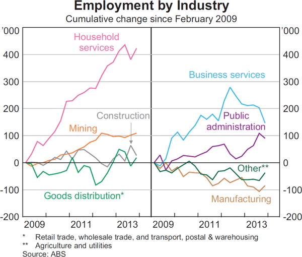 Graph 3.17: Employment by Industry