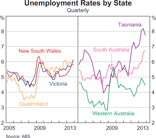 Graph 3.18: Unemployment Rates by State