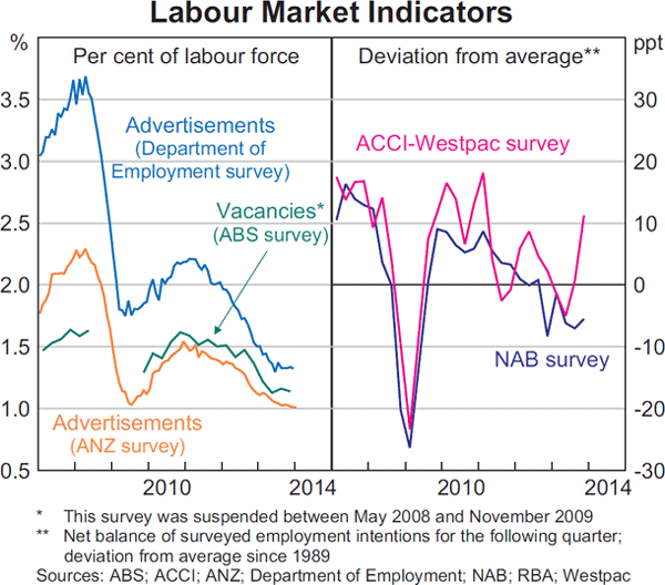 Graph 3.19: Labour Market Indicators