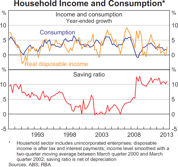 Graph 3.2: Household Income and Consumption