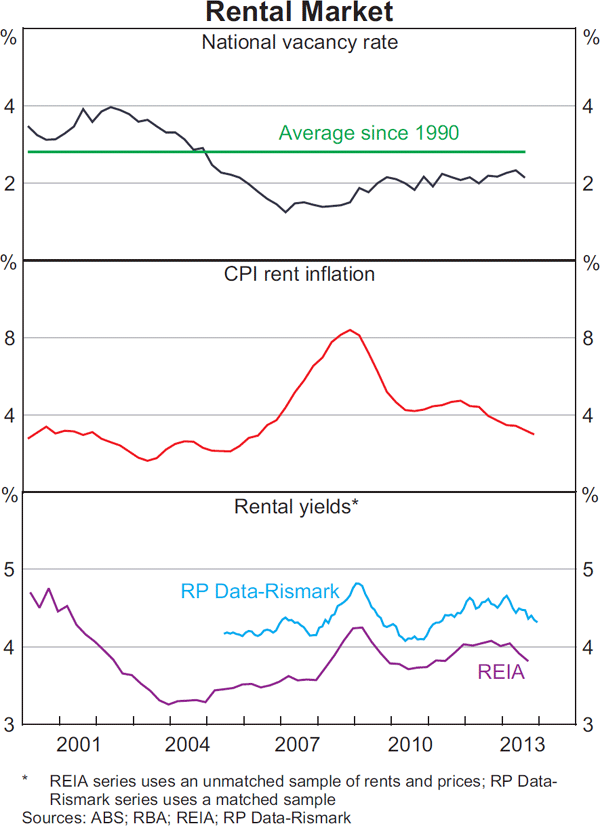 Graph 3.5: Rental Market