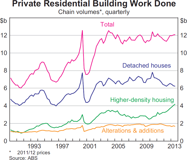 Graph 3.6: Private Residential Building Work Done