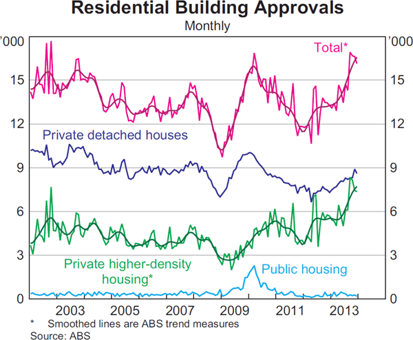 Graph 3.7: Residential Building Approvals