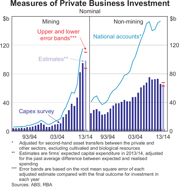 Graph 3.8: Measures of Private Business Investment