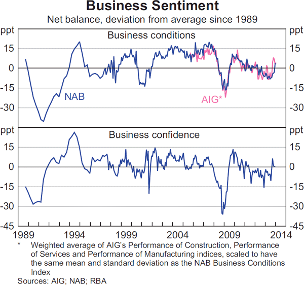 Graph 3.9: Business Sentiment