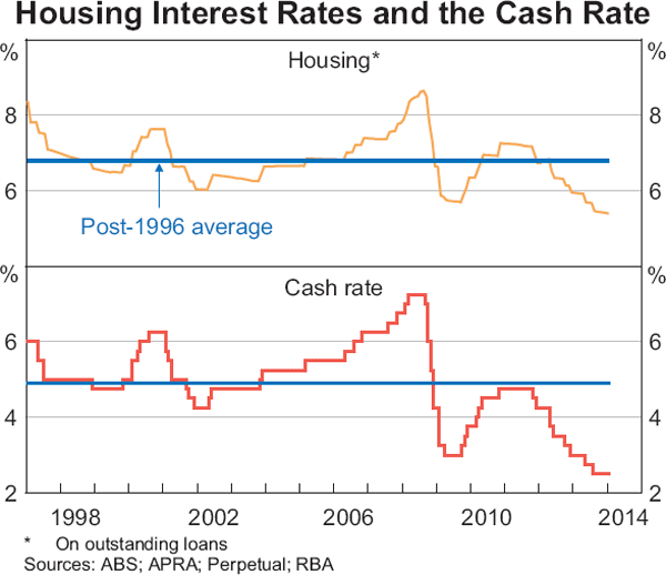 Graph 4.13: Housing Interest Rates and the Cash Rate