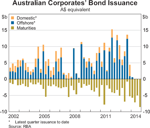 Graph 4.15: Australian Corporates&#39; Bond Issuance