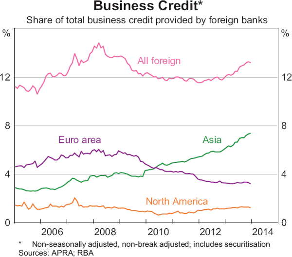 Graph 4.17: Business Credit