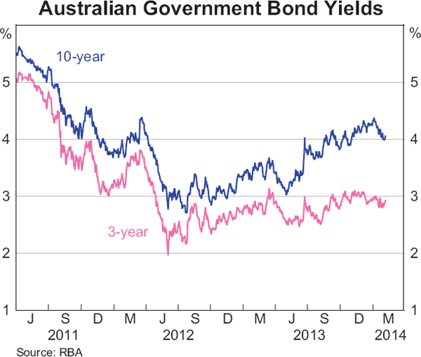 Graph 4.2: Australian Government Bond Yields