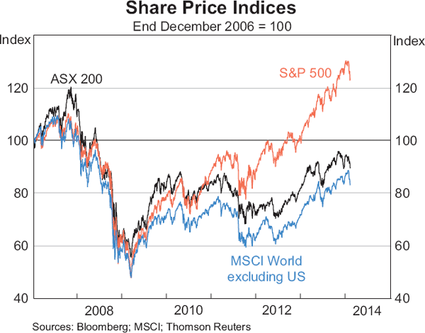 Graph 4.21: Share Price Indices