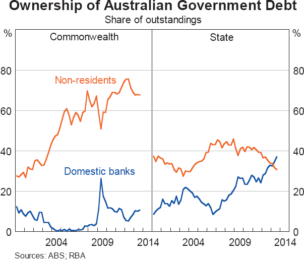 Graph 4.4: Ownership of Australian Government Debt