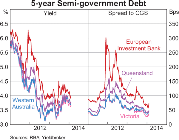 Graph 4.5: 5-year Semi-government Debt