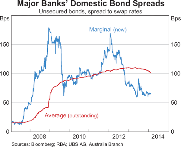 Graph 4.8: Major Banks&#39; Domestic Bond Spreads