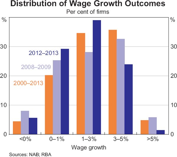 Graph 5.6: Distribution of Wage Growth Outcomes